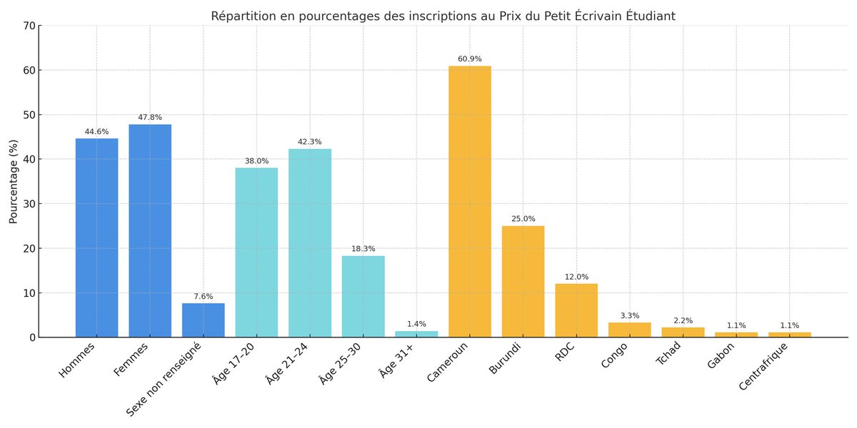 Statistiques – Prix du Petit Écrivain Étudiant :
Répartition par pays :
*Cameroun : 60,9 %*
*Burundi : 25,0 %*
*RDC : 12,0 %*
*Congo : 3,3 %*
*Tchad : 2,2 %*
*Gabon : 1,1 %*
*Centrafrique : 1,1 %*
Merci à tous les partenaires qui rendent cette belle aventure possible.