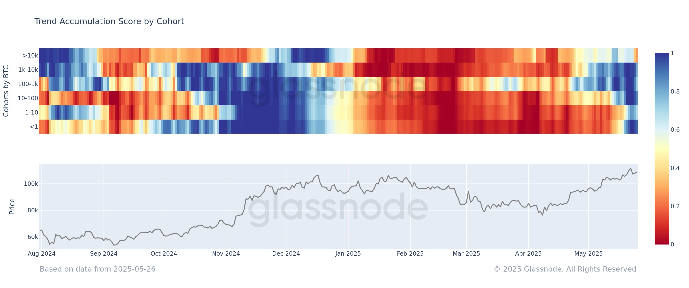 Bitcoin Accumulation Trend Score