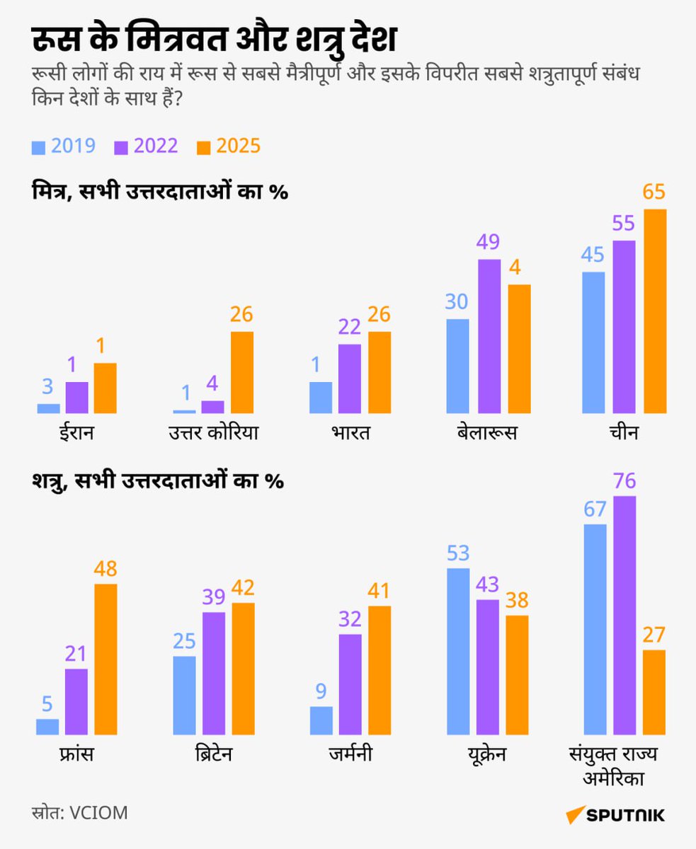 📊 रूस के शत्रु देशों की सूची का खुलासा

रूसी सामाजिक सर्वेक्षण केंद्र (VCIOM) के अनुसार, रूसियों द्वारा सबसे अधिक शत्रुतापूर्ण माने जाने वाले देशों की सूची में फ्रांस सबसे ऊपर है।

वहीं ब्रिटेन और जर्मनी दूसरे स्थान पर हैं, जबकि यूक्रेन और अमेरिका पीछे हैं। 

सर्वेक्षण से यह भी