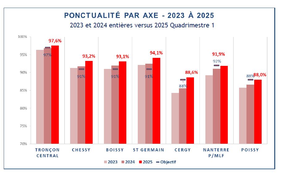 AUT / FNAUT IDF (@asso_usagersidf) on Twitter photo Si la ligne A affiche les meilleures performances parmi les RER, ce n'est toujours pas satisfaisant pour les branches Cergy et Poissy. L'objectif fixé à 88% par IDFM pour celles-ci mérite d'ailleurs d'être revu à la hausse dans le prochain contrat Si la ligne A affiche les meilleures performances parmi les RER, ce n'est toujours pas satisfaisant pour les branches Cergy et Poissy. L'objectif fixé à 88% par IDFM pour celles-ci mérite d'ailleurs d'être revu à la hausse dans le prochain contrat
