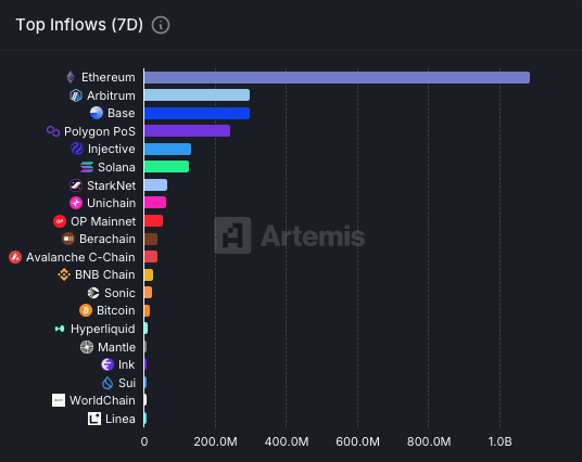 cryptokakarot's tweet image. MUCHO CUIDADO CON ETHEREUM

La semana pasada vimos las mayores entradas de capital en los ETFs de Ethereum desde que hay registros.

En los últimos 7 días han entrado en Ethereum +1.100 millones de dólares en stablecoins y otros criptoactivos.

La cantidad que hay de Ethereum en…