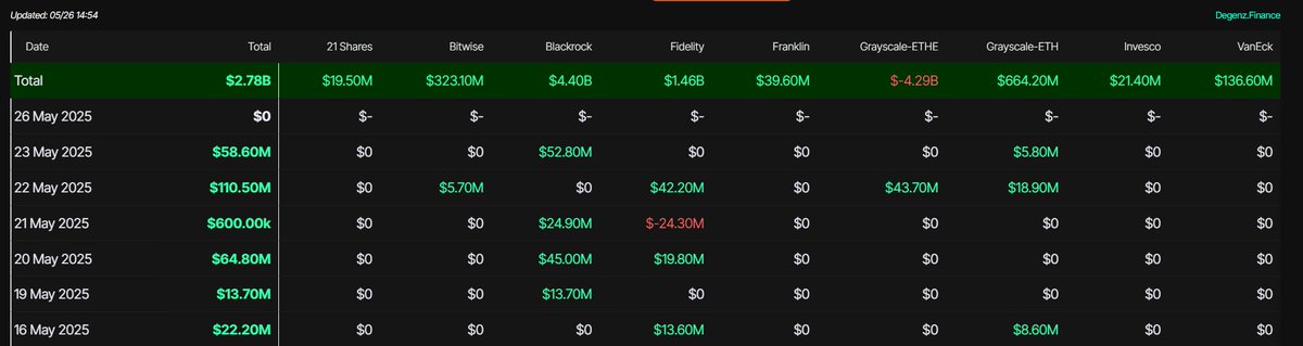 cryptokakarot's tweet image. MUCHO CUIDADO CON ETHEREUM

La semana pasada vimos las mayores entradas de capital en los ETFs de Ethereum desde que hay registros.

En los últimos 7 días han entrado en Ethereum +1.100 millones de dólares en stablecoins y otros criptoactivos.

La cantidad que hay de Ethereum en…