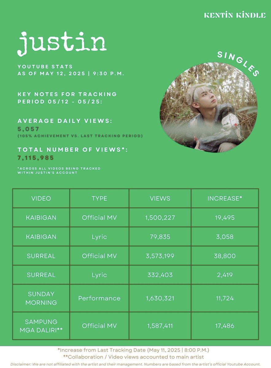 kentin_stat's tweet photo. Youtube Views Update #justin
105% achievement in ave. daily views vs. last tracking period.
SURREAL MV takes 51% of the total views added from 05/12 - 05/25
π: https://t.co/Zc7NuzE0UQ
@justintdedios
#KENTIN_STATS #justinStats https://t.co/Y0s2AbfFdE