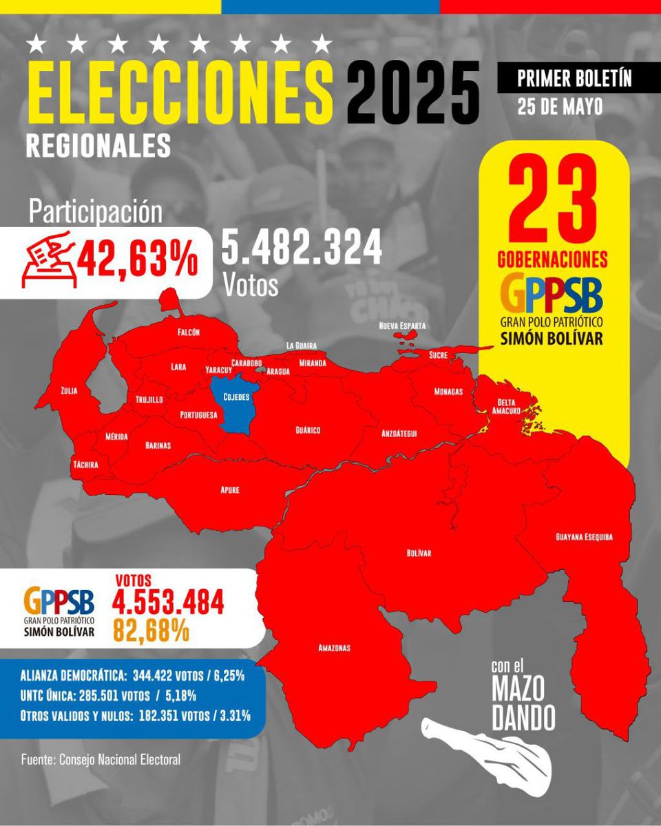 ConElMazoDando's tweet photo. ¡Gracias Pueblo! Sumamos una nueva victoria en paz y democracia perfecta🇻🇪❤️

#YoVotoPorLaGenteQueResuelve 
#26May https://t.co/71QNOehcYg