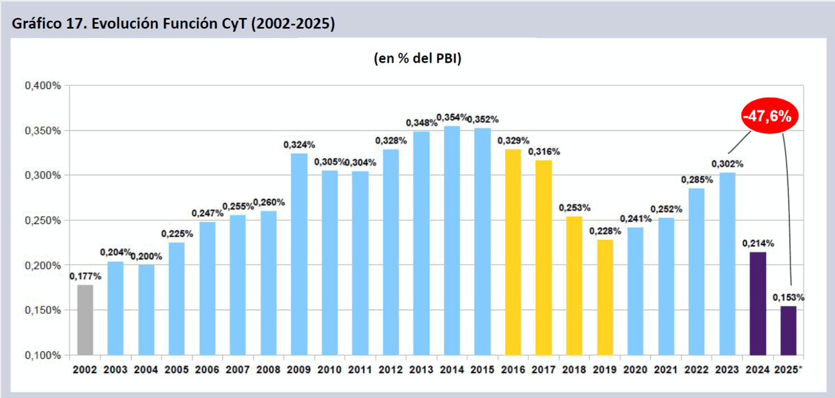 LA CIENCIA NO REBOTA 🔴

La Función Ciencia y Tecnología del Presupuesto Nacional caerá un 24,9% en 2025 y alcanzará apenas el 0,153% del PBI.

Según la Ley de Financiamiento de la Ciencia, votada por unanimidad en el Congreso en 2021, este año debía alcanzar el 0,45% del PBI.