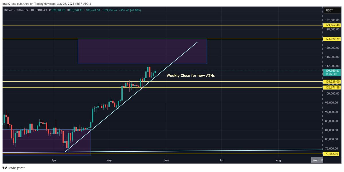 #BTC just closed another week above the key $105K mark — a strong bullish confirmation. ✅

As long as $BTC holds above its trendline below, the yellow zone ($113K–$120Ksh) is just a matter of time. Expect consolidation there, which could ignite the real #alts rally. 🚀

#BTC