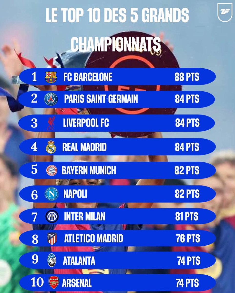 Le TOP 10 des 5 GRANDS CHAMPIONNATS cette saison ! 🔥

Le Barca a engrangé le plus de points 👏