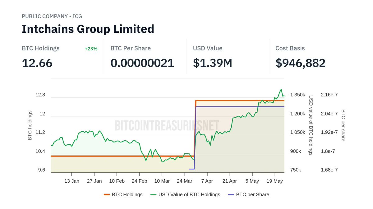 BTCtreasuries's tweet photo. Some recently updated entities:

- @roxom — 98.08 BTC
- @Stacks — 4,997 BTC
- Microcloud Hologram $HOLO — 2,353 BTC
- @intchains_group $ICG — 12.66 BTC

CC @roxomtv https://t.co/BR7bYG4qu7