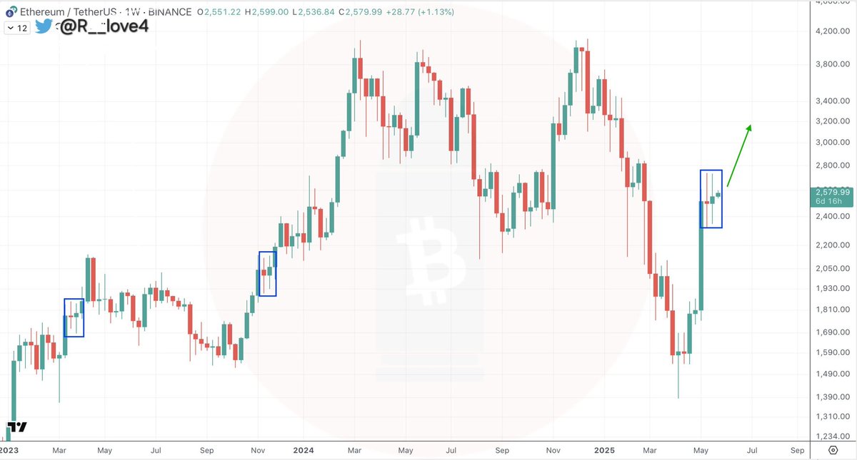 $ETH weekly chart  

That's an interesting candlestick pattern 🧐  ⚡

Prior 2 times we continued the uptrend 📈 🚀