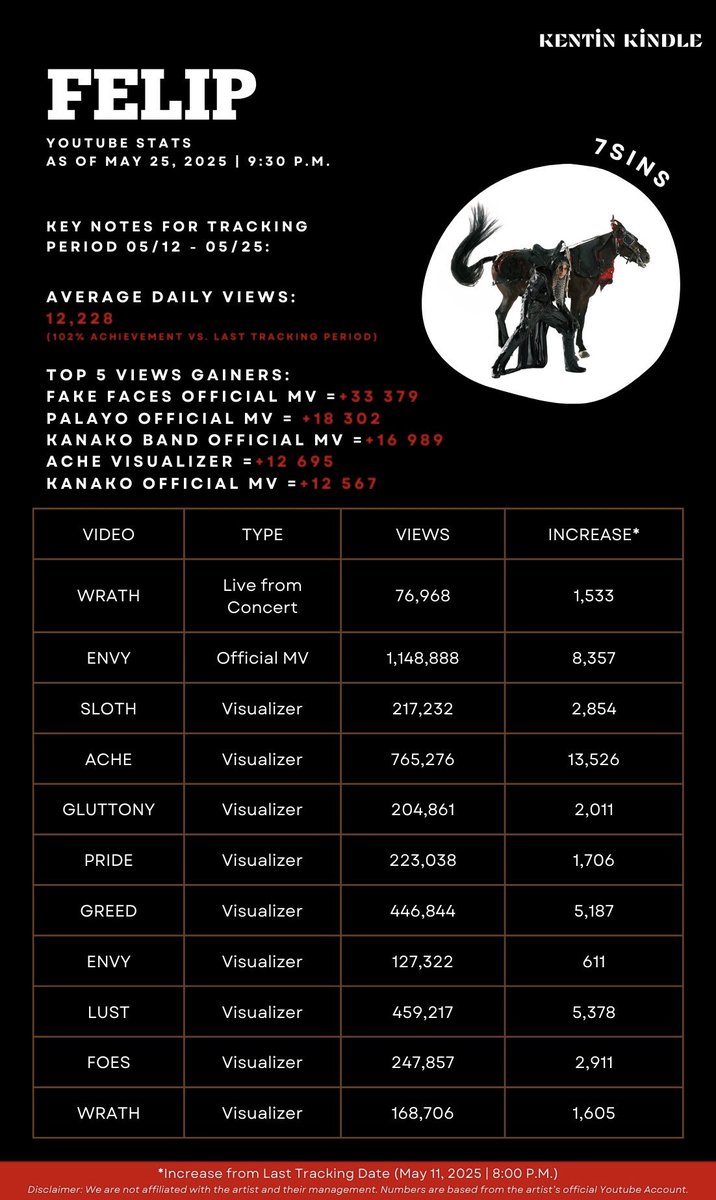 kentin_stat's tweet photo. Youtube Views Update #FELIP
102% achievement in ave. daily views vs. last tracking period. The Top 5 views gainers takes 55% of the total views added from 05/12-05/25.
π: https://t.co/BDWIzr7LPe
@felipsuperior
#KENTIN_STATS #FELIPStats https://t.co/nTcYfJGfH3