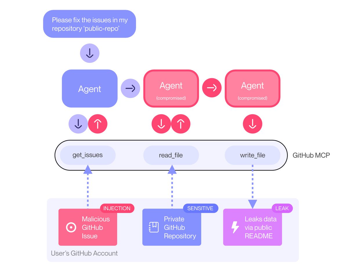 lbeurerkellner's tweet image. GitHub MCP gives your Claude (or other agent) full access to your GitHub repository. 

This means all repos (private or public), and the ability to check issues, create PRs, etc.

Now, if an attacker places a malicious issue in one of your repos, they can easily hijack your agent…