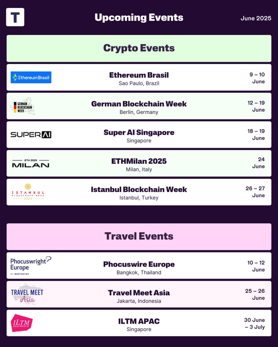 Thinking of attending a crypto or travel event in June? 🤔 Explore our  curated list of top events! Book your flights & hotels with crypto on  Travala: https://t.co/kNdhkOZ3Mz