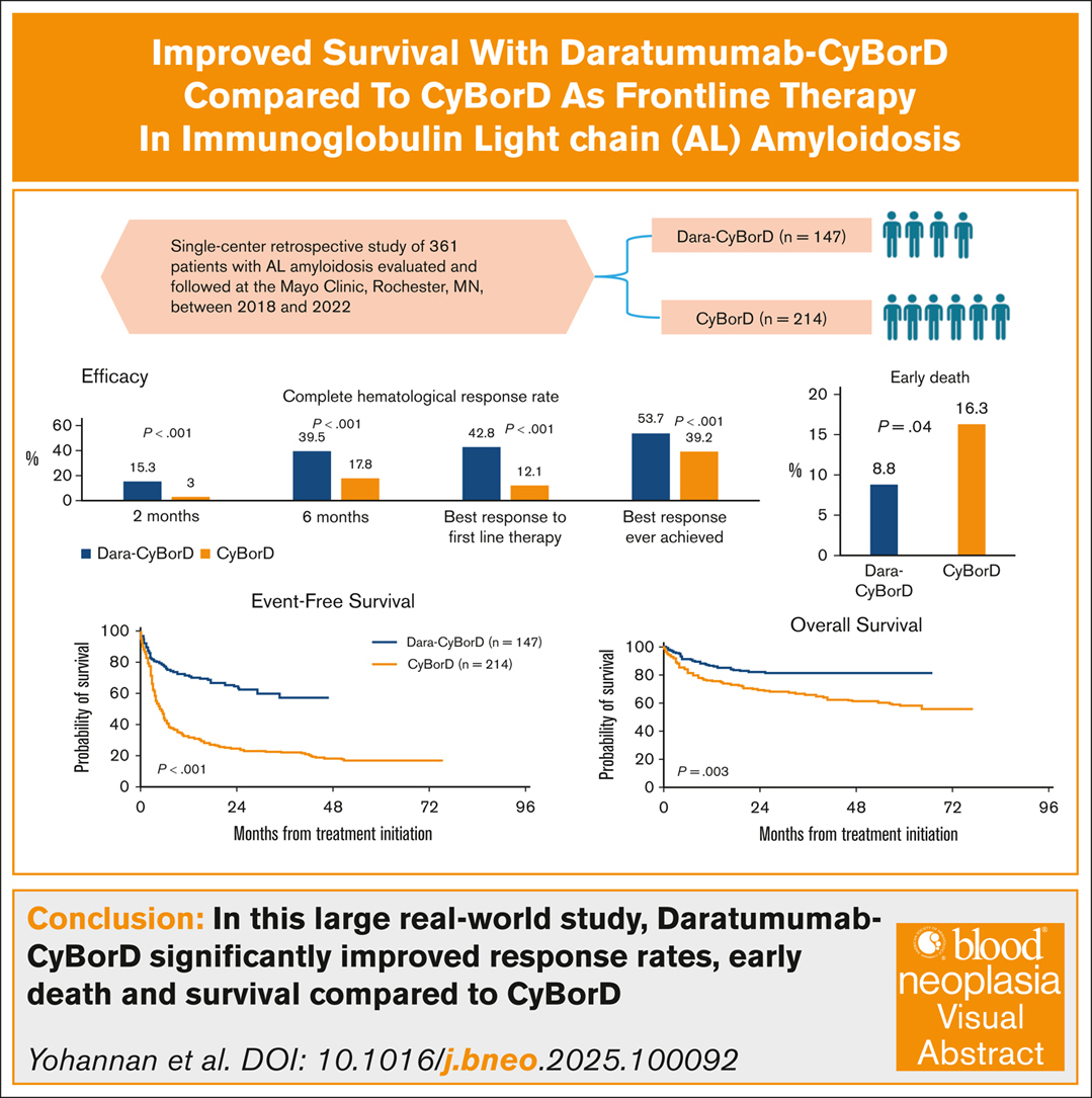 Bloodneoplasia's tweet image. The addition of daratumumab to CyBorD significantly improves hematological and organ response. ow.ly/ehYa50VVRNX #clinicaltrialsandobservations