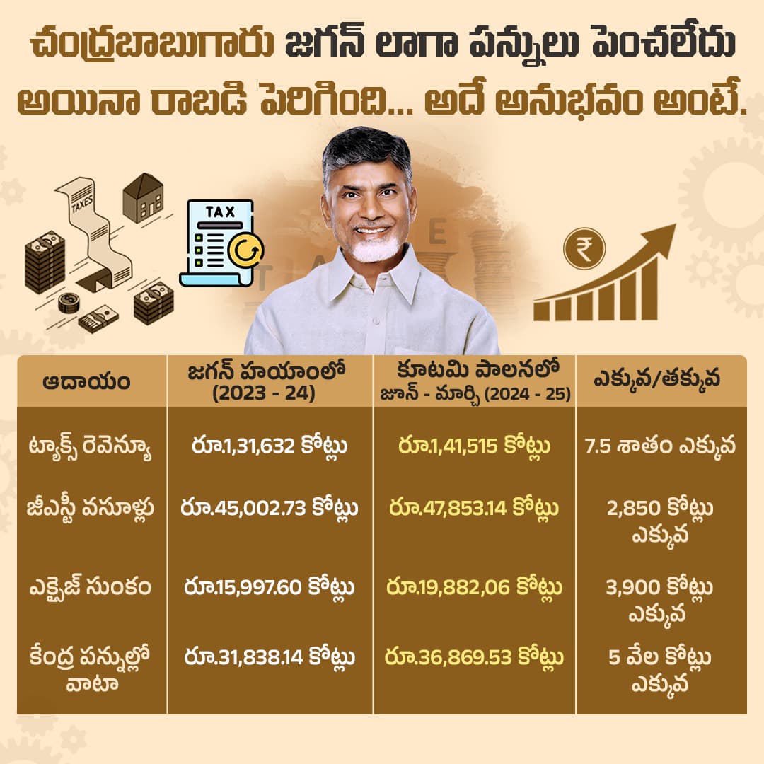 pathivadaharish's tweet photo. సీఎం చంద్రబాబు గారి నేతృత్వంలో కూటమి ప్రభుత్వం పన్నులు పెంచకుండానే  రాష్ట్ర ఆదాయాన్ని పెంచింది.

#IdhiManchiPrabhutvam 
#ChandrababuNaidu 
#AndhraPradesh https://t.co/FKWhXFwQDf