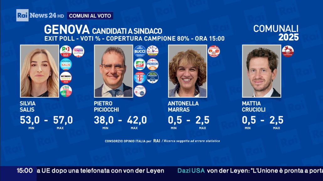 ultimoranet's tweet photo. ❗️ Elezioni comunali 2025, exit poll: a Genova vince il centrosinistra con Silvia Salis, candidata dal campo largo. Sconfitto Pietro Piciocchi, del centrodestra, vice di Marco Bucci prima che diventasse presidente della Liguria @ultimoranet https://t.co/2nqRN18m5j