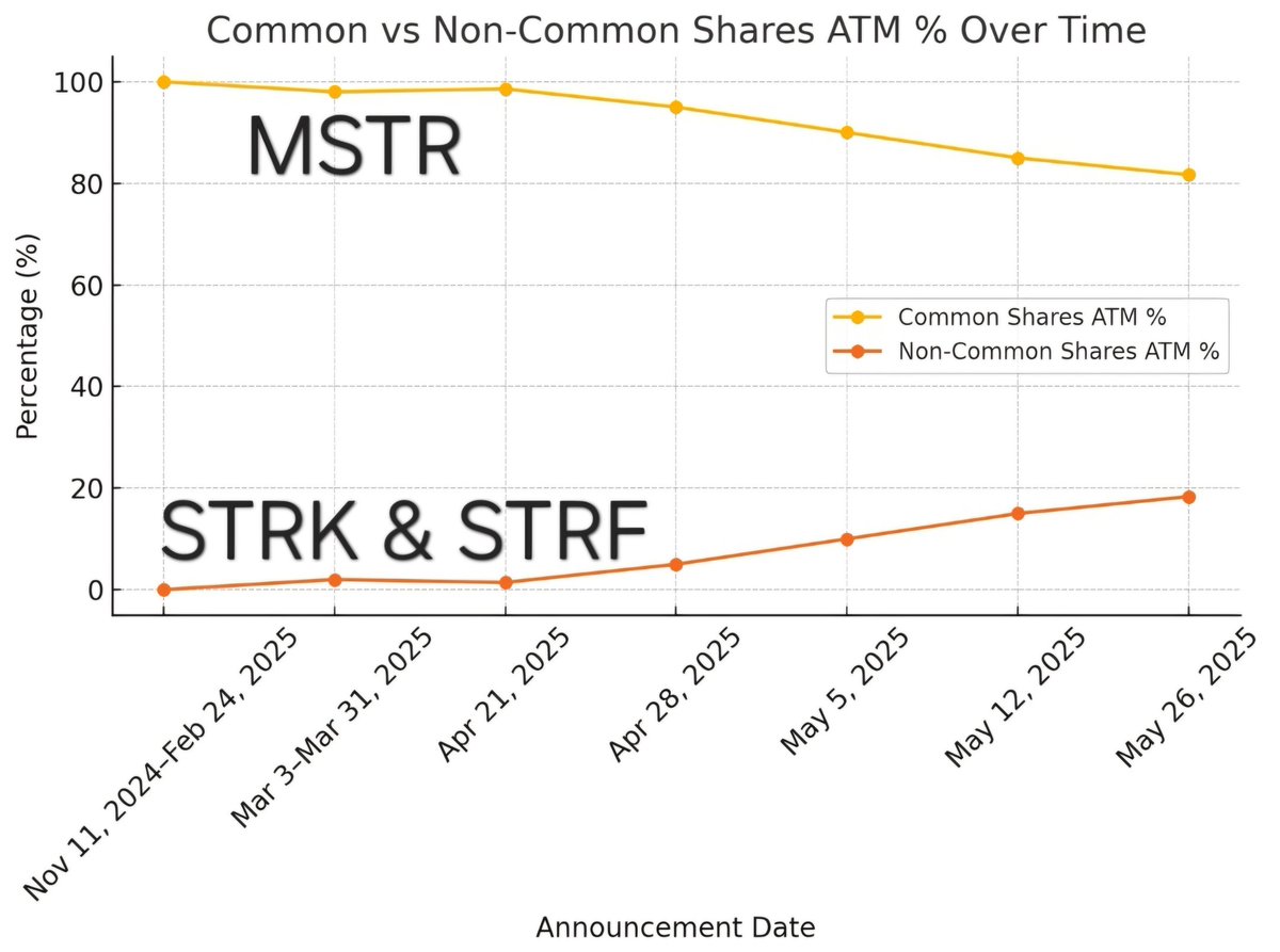Strategy continues to increase the amount of STRK &amp; STRF ATM relative to MSTR common stock.

This is a very, very good sign for MSTR shareholders.
