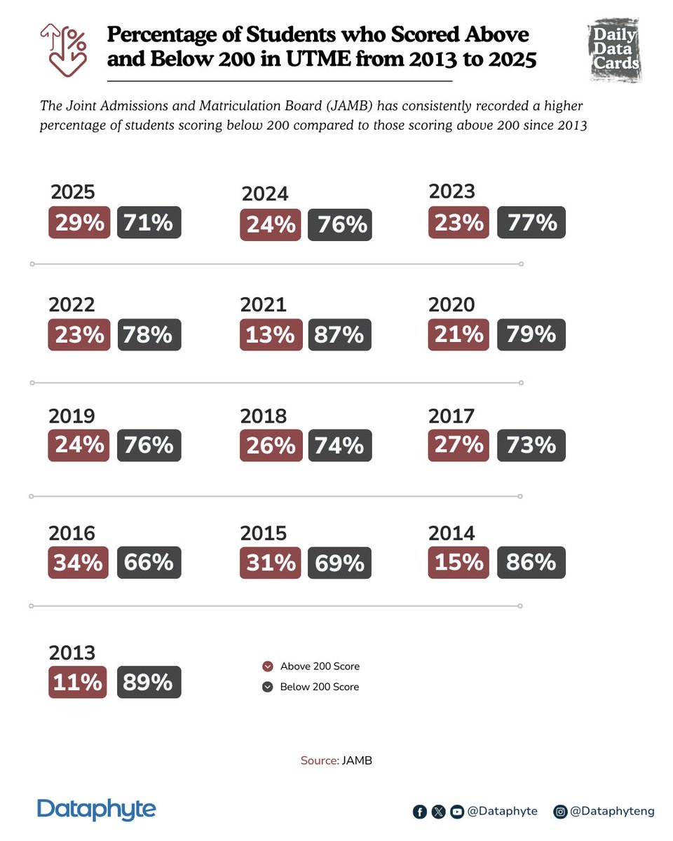 Dataphyte's tweet photo. #DailyDataCard: the recent analysis of the 2025 utme results released by jamb shows that a majority of students have always scored below 200 since 2013, with 71% falling below that mark this year, a 5% decrease compared to 2024. https://t.co/H4JkTgwoNA