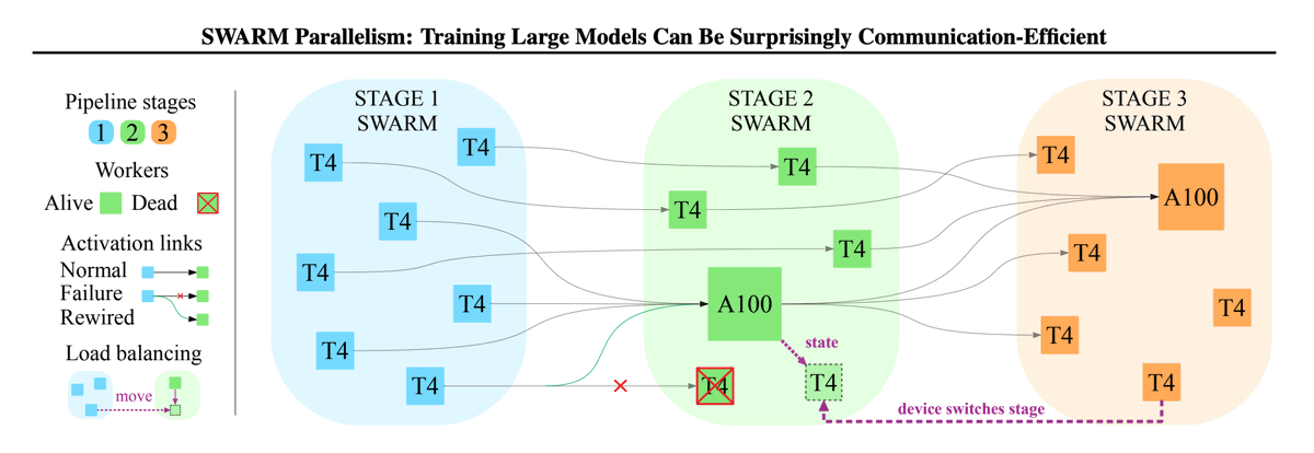 Most decentralized training today follows DDP-style approaches requiring full model replication on each node. While practical for those with H100 clusters at their disposal, this remains out of reach for the vast majority of potential contributors.

Delving back into the