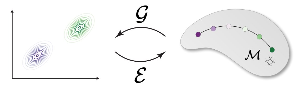 🚨 New preprint 🚨

We introduce Generative Distribution Embeddings (GDEs) — a framework for learning representations of distributions, not just datapoints.

GDEs enable multiscale modeling and come with elegant statistical theory and some miraculous geometric results!

🧵