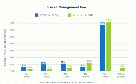 Elialbrecht's tweet photo. M&A Monday - Independent Sponsor Economics – How does an Independent Sponsor make money? (Part II of III)

Part II - The Management Fee

In Part I, we covered the first way an Independent Sponsor gets paid, the Transaction Fee. In Part II, we cover (ii) the Management Fee, and (iii) Carry.

Once an acquisition by the Independent Sponsor is closed, the Management Fee begins to be paid to the Sponsor. This is a fee paid by the newly acquired operating company (OpCo) to an entity affiliated with the IS’ principals. This fee is in consideration of the IS overseeing the portfolio company, but does not include professional services provided (i.e., CFO services).

The Management Fee tends to be 5.5% of trailing 12-month EBITDA, with a floor depending on deal size, and paid quarterly (I prefer monthly). This is what the IS uses to keep their lights on.

This is done pursuant to a separate Management Agreement or Advisory Agreement.

Lenders and Investors negotiate the following points.

A. The percentage of EBITDA paid as the Management Fee. 5%-6% of EBITDA has become standard. While lenders/investors may try to negotiate this, few end up outside of 5%-6%. The fee is ordinarily paid quarterly, but I encourage clients to have it paid monthly (this is not usually controversial). The Management Fee will be frozen and (usually) accrued if subordinated by the lender (see below).
B. Trailing EBIDTA. Often, I try to get the Management Fee paid on pro-forma budgeted EBITDA. To be honest, I rarely win this point for obvious reasons.

C. Floors and Ceilings. The IS will want a Management Fee floor (even if the business declines the IS will receive a certain amount of management fee) and Lender/Investor may argue against this. On a $2m-$4m business, the floor is usually $250k/$300k. The Lender/Investors may want a ceiling. For example, even if 5% of EBITDA exceeds $750k, the Management Fee is capped at $750k. I argue against a cap because it misaligns incentives for IS to grow the business. If the IS can grow the business so much to hit the ceiling, that should make everyone happy. I often see floors, but almost never agree to caps. I win this point on most deals.

D. Management Fee Subordination. The Lender will have a Management Fee Subordination Agreement to freeze the Management Fee from being paid to the IS in the event the business is not doing well and trips their covenants. The trigger and whether the fees accrue are heavily negotiated. I argue for the Management Fee to be accrued and paid out when the business is back out of default. The Lender will want the fee to be lost if frozen. Lots of options and compromises exist here. This agreement must be closely scrutinized and negotiated.

A few additional points.

1. The mechanics of the Management Fee are included in a Management Fee Agreement or Advisory Agreement. This agreement is an agreement between the OpCo and the Sponsor and includes a lot more provisions, including term, indemnification, and dispute resolution.

2. The IS should use the same ManagementCo entity for all of their platform acquisitions (i.e., the same entity receives management fees from multiple platforms) because eventually, a stake in this entity can be sold to a private equity group (or taken public). This is called a GP Stakes Acquisition and while more common in real estate and PE, can be done with an IS seeking liquidity or an exit.

3. On rare occasions, the investors/lenders are also paid a management fee. While this is rare, this is a tool that can be used if particularly in need of capital.

4. Finally, the Management Fee usually cannot be changed without lender and investor's consent. This is because the loan documents prohibit it, and the operating agreement/shareholder agreement usually prohibits the IS from engaging in affiliated agreements without the majority of investors’ consent (sometimes a different threshold). The lender’s negotiations should take place in the Management Fee Subordination Agreement because the Management Fee Agreement cannot be changed even after the lender is paid off. Lenders like to negotiate both documents, it should be resisted.

Part III will cover the third way an Independent Sponsor makes money, Carried Interest. This is the IS’ biggest upside and the most complex of the three buckets.

*A note on the data. I am using data from MW Independent Sponsor survey. For reasons I can discuss, this data is heavily skewed to be lender and  investor-friendly. I tend to get much better terms for my clients than the data in this survey.