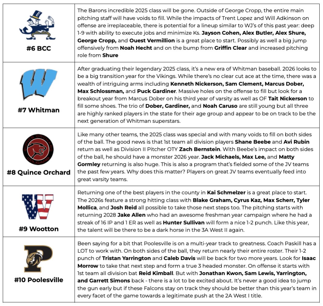 Way-too-early 2026 MoCo Power Rankings

1. Walter Johnson
2. Magruder
3. Sherwood
4. Blair
5. Damascus
6. BCC
7. Whitman
8. Quince Orchard
9. Wootton
10. Poolesville