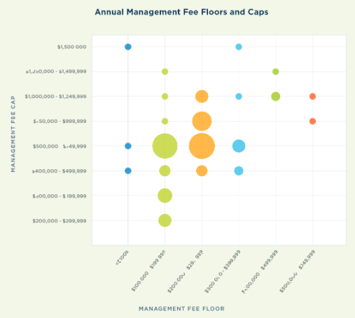 Elialbrecht's tweet photo. M&A Monday - Independent Sponsor Economics – How does an Independent Sponsor make money? (Part II of III)

Part II - The Management Fee

In Part I, we covered the first way an Independent Sponsor gets paid, the Transaction Fee. In Part II, we cover (ii) the Management Fee, and (iii) Carry.

Once an acquisition by the Independent Sponsor is closed, the Management Fee begins to be paid to the Sponsor. This is a fee paid by the newly acquired operating company (OpCo) to an entity affiliated with the IS’ principals. This fee is in consideration of the IS overseeing the portfolio company, but does not include professional services provided (i.e., CFO services).

The Management Fee tends to be 5.5% of trailing 12-month EBITDA, with a floor depending on deal size, and paid quarterly (I prefer monthly). This is what the IS uses to keep their lights on.

This is done pursuant to a separate Management Agreement or Advisory Agreement.

Lenders and Investors negotiate the following points.

A. The percentage of EBITDA paid as the Management Fee. 5%-6% of EBITDA has become standard. While lenders/investors may try to negotiate this, few end up outside of 5%-6%. The fee is ordinarily paid quarterly, but I encourage clients to have it paid monthly (this is not usually controversial). The Management Fee will be frozen and (usually) accrued if subordinated by the lender (see below).
B. Trailing EBIDTA. Often, I try to get the Management Fee paid on pro-forma budgeted EBITDA. To be honest, I rarely win this point for obvious reasons.

C. Floors and Ceilings. The IS will want a Management Fee floor (even if the business declines the IS will receive a certain amount of management fee) and Lender/Investor may argue against this. On a $2m-$4m business, the floor is usually $250k/$300k. The Lender/Investors may want a ceiling. For example, even if 5% of EBITDA exceeds $750k, the Management Fee is capped at $750k. I argue against a cap because it misaligns incentives for IS to grow the business. If the IS can grow the business so much to hit the ceiling, that should make everyone happy. I often see floors, but almost never agree to caps. I win this point on most deals.

D. Management Fee Subordination. The Lender will have a Management Fee Subordination Agreement to freeze the Management Fee from being paid to the IS in the event the business is not doing well and trips their covenants. The trigger and whether the fees accrue are heavily negotiated. I argue for the Management Fee to be accrued and paid out when the business is back out of default. The Lender will want the fee to be lost if frozen. Lots of options and compromises exist here. This agreement must be closely scrutinized and negotiated.

A few additional points.

1. The mechanics of the Management Fee are included in a Management Fee Agreement or Advisory Agreement. This agreement is an agreement between the OpCo and the Sponsor and includes a lot more provisions, including term, indemnification, and dispute resolution.

2. The IS should use the same ManagementCo entity for all of their platform acquisitions (i.e., the same entity receives management fees from multiple platforms) because eventually, a stake in this entity can be sold to a private equity group (or taken public). This is called a GP Stakes Acquisition and while more common in real estate and PE, can be done with an IS seeking liquidity or an exit.

3. On rare occasions, the investors/lenders are also paid a management fee. While this is rare, this is a tool that can be used if particularly in need of capital.

4. Finally, the Management Fee usually cannot be changed without lender and investor's consent. This is because the loan documents prohibit it, and the operating agreement/shareholder agreement usually prohibits the IS from engaging in affiliated agreements without the majority of investors’ consent (sometimes a different threshold). The lender’s negotiations should take place in the Management Fee Subordination Agreement because the Management Fee Agreement cannot be changed even after the lender is paid off. Lenders like to negotiate both documents, it should be resisted.

Part III will cover the third way an Independent Sponsor makes money, Carried Interest. This is the IS’ biggest upside and the most complex of the three buckets.

*A note on the data. I am using data from MW Independent Sponsor survey. For reasons I can discuss, this data is heavily skewed to be lender and  investor-friendly. I tend to get much better terms for my clients than the data in this survey.
