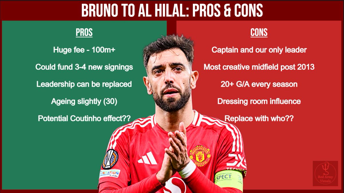 RedArmyVisuals's tweet photo. 🔴 Bruno to Al Hilal?
A £100M+ fee could fund 3–4 key signings.
But can you replace your captain, leader & 20+ G/A creator?
⚖️ Pros & Cons in full 👇
Could this be our Coutinho moment?
#MUFC #BrunoFernandes #RedArmyVisuals #TransferTalk https://t.co/dOGTIGX6zS