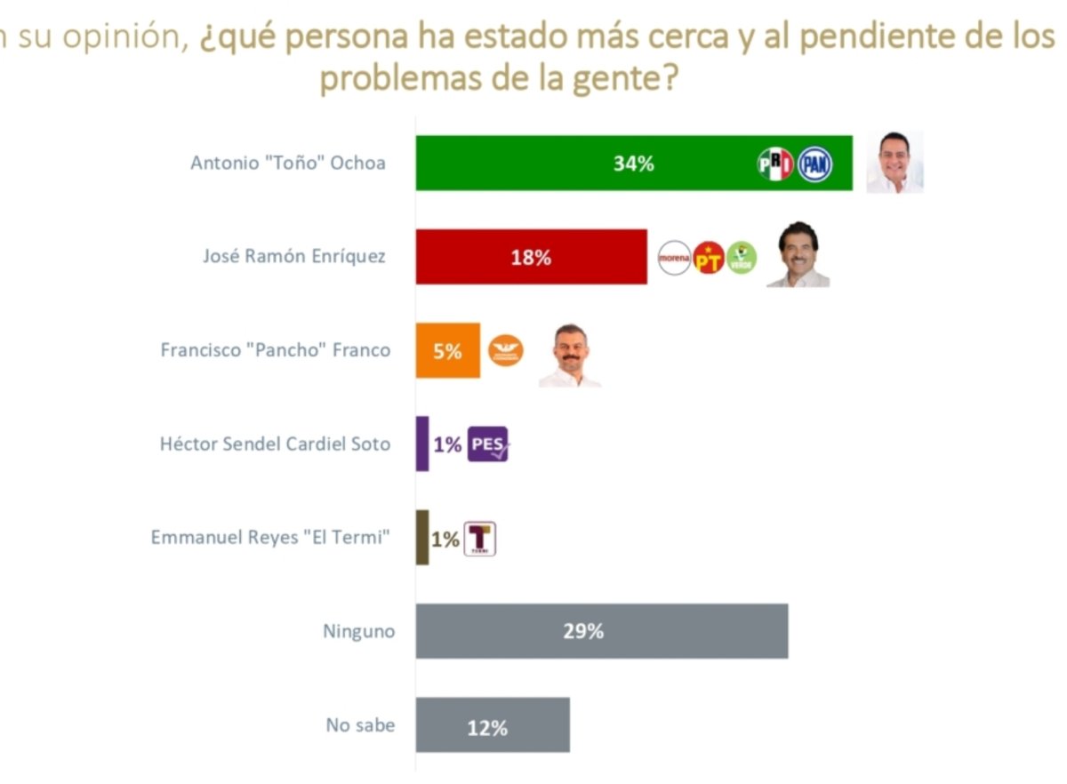 Dionel Sena (@dionelsena) on Twitter photo Según <a href="/herasdemotecnia/">DeLasHerasDemotecnia</a> el candidato de la alianza Unidad y Grandeza (PAN-PRI) a la alcaldía de #Durango <a href="/josejoseantonio/">Toño Ochoa</a>... Es el gran favorito para ganar esa elección el próximo domingo, pues es quien más defendería los intereses de la gente y es el más cercano a los ciudadanos. Según <a href="/herasdemotecnia/">DeLasHerasDemotecnia</a> el candidato de la alianza Unidad y Grandeza (PAN-PRI) a la alcaldía de #Durango <a href="/josejoseantonio/">Toño Ochoa</a>... Es el gran favorito para ganar esa elección el próximo domingo, pues es quien más defendería los intereses de la gente y es el más cercano a los ciudadanos.