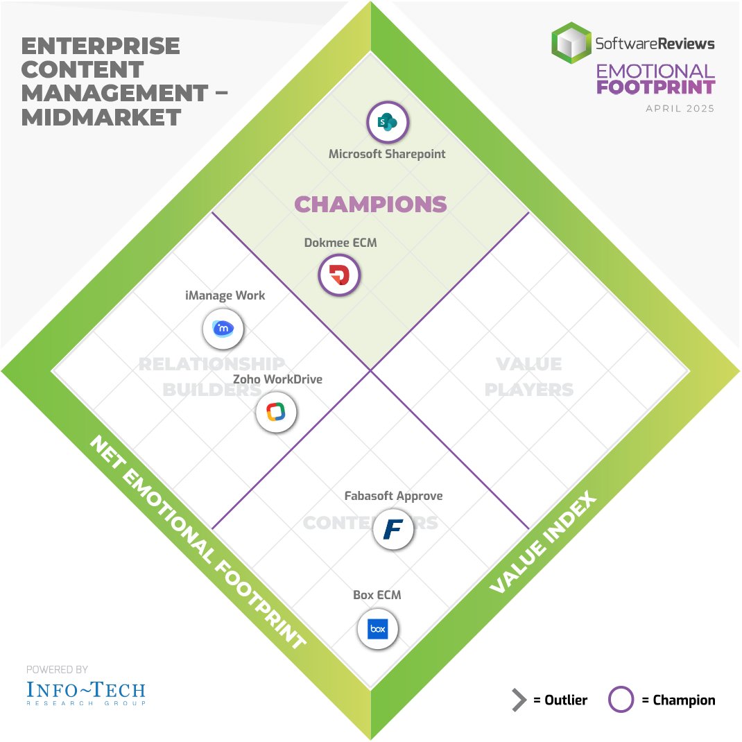 Exciting news! <a href="/Microsoft/">Microsoft</a> and <a href="/dokmeesoftware/">Dokmee</a> are being named in 2025 Enterprise Content Management #Midmarket Emotional Footprint Award!🏅

Discover the full results here ⤵️
softwarereviews.com/categories/ent…

#EnterpriseContentManagement #Software #Awards2025