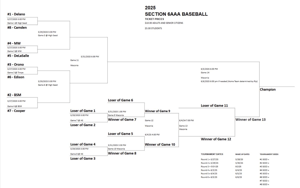 Tigers Baseball secures the top seed in Section 6AAA. They’ll host Minneapolis Camden in the opening round tomorrow at 6 PM at the Muni.