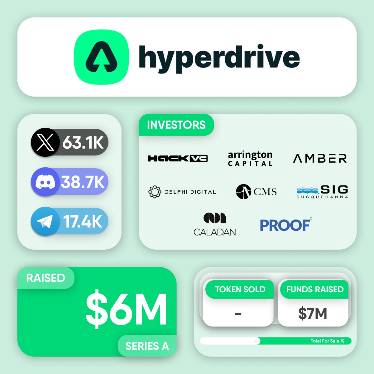 💰 @hyperdrivedefi raises $6M in a Series A funding round led by @hack_vc  and @Arrington_Cap. Other investors in the round include @ambergroup_io,  @Delphi_Ventures, @cmsholdings, Susquehanna International Group,  @caladanxyz and @PROOFVC. #Hyperdrive is