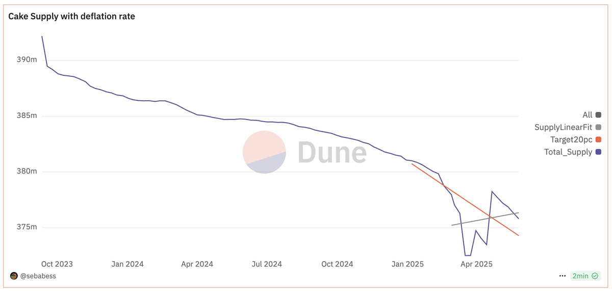 $Cake weekly supply change

Total Supply: 375,798,154 $Cake
Supply decrease: 516,096 $Cake