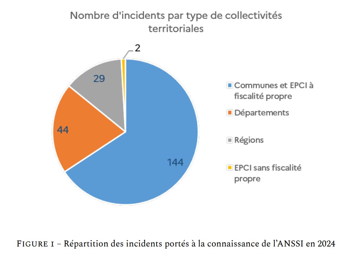En 2024, l'<a href="/ANSSI_FR/">ANSSI</a>  a traité 2️⃣ 1️⃣ 8️⃣ incidents de cybersécurité touchant les collectivités territoriales françaises, soit 1️⃣ 8️⃣ par mois 👉 cert.ssi.gouv.fr/cti/CERTFR-202… #collterr