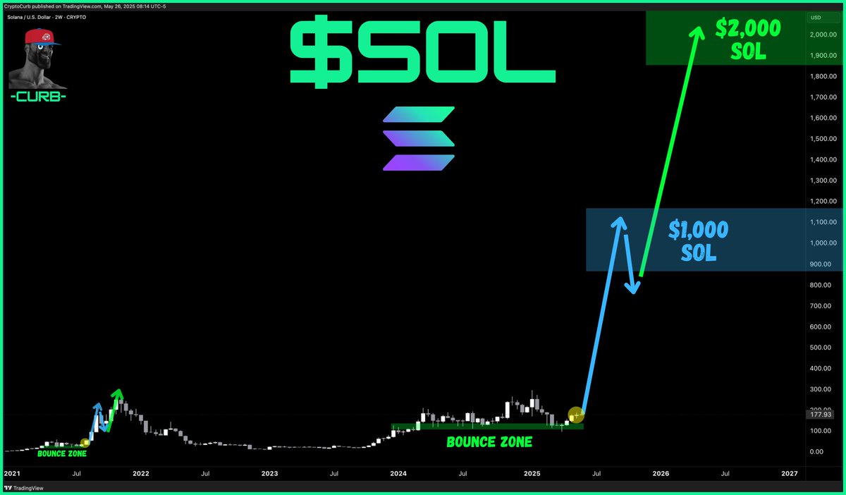 $SOL

$1k, then $2k.

#SOLANA ⚡️