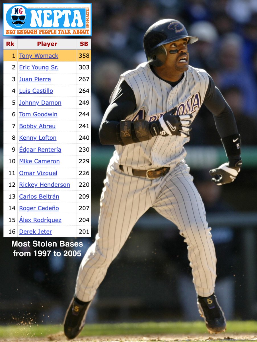 notgaetti's tweet image. Not enough people talk about Tony Womack

• .273 BA, 363 SB, 1997 All-Star, 52 Rbaser
• 2001 World Series Champ with Arizona
• Was an everyday player at 2B, SS, RF
• Also a super-utility player at times
• 3x SB leader in 3 straight years
• Led the NL in triples in 2000
•…