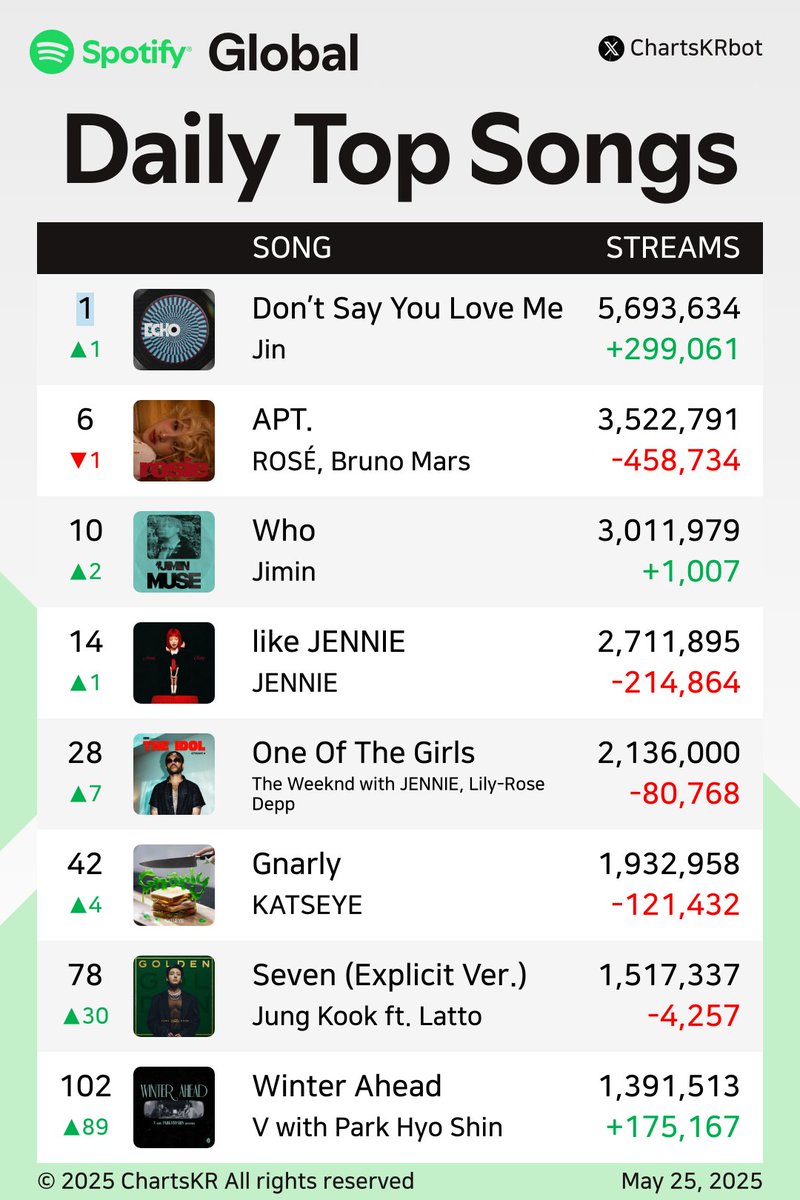 #Spotify Daily Top Songs Global (May 25, 2025)

#Jin #ROSÉ #Jimin #JENNIE #KATSEYE #JungKook #V

Do not re-upload, copy, or edit