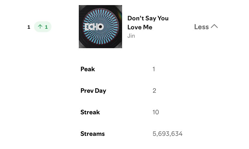 Jin's "Don't Say You Love Me" reaches #1 (+1) on Spotify Global with a new daily high of 5,693,634 filtered streams.