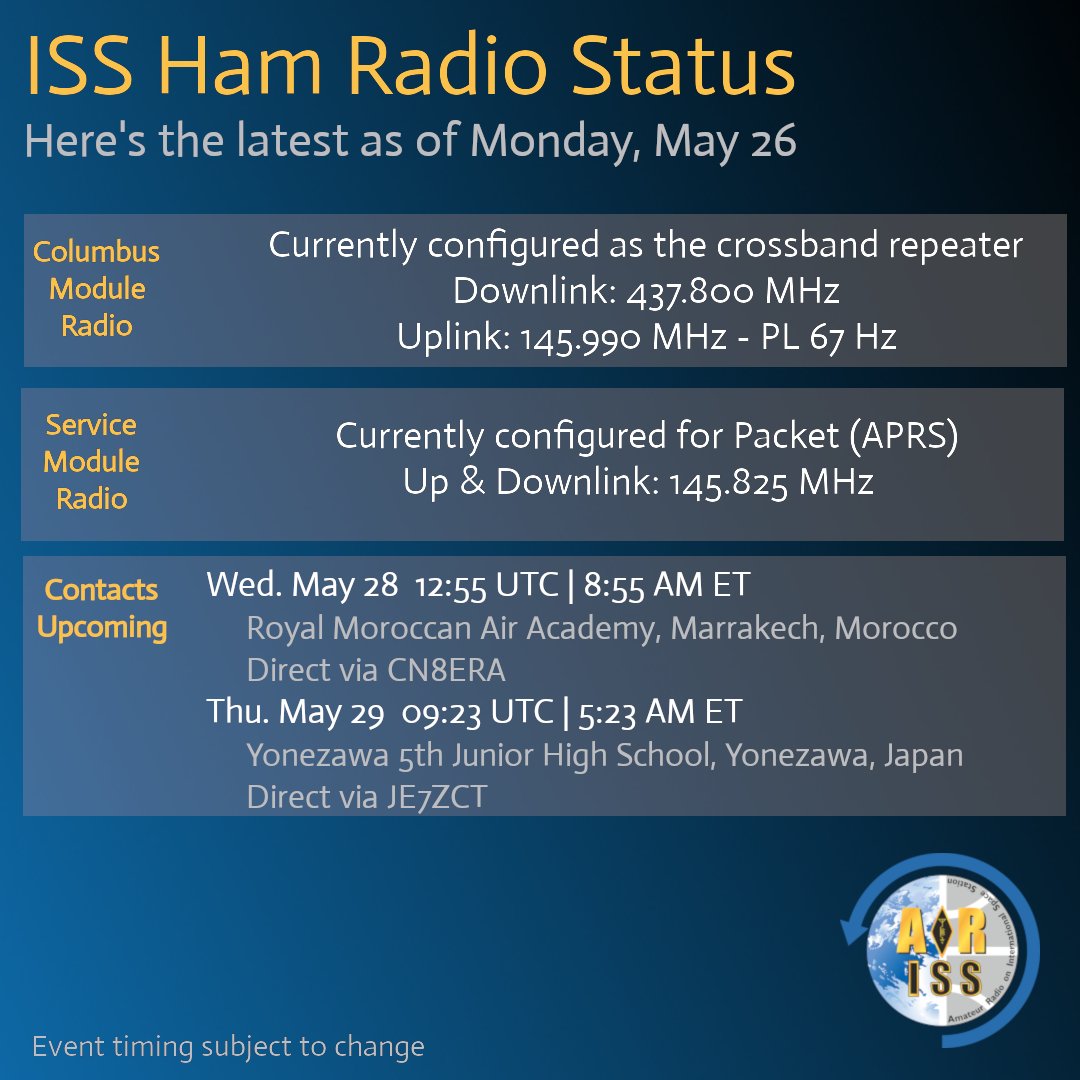 The amateur radio crossband voice repeater and the packet radio (APRS) on the ISS are up and running today.

Contacts with Africa and Asia are just a couple to watch for later this week.