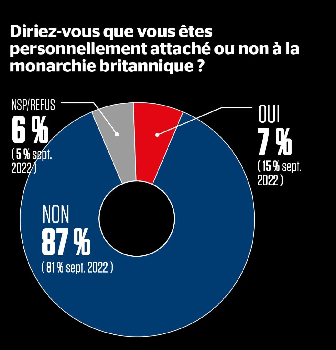 Maxime Blanchette-Joncas (@mbjdepute) on Twitter photo 87 % des Québécois rejettent la monarchie. Nous ne nous reconnaissons pas dans une couronne étrangère imposée par l’histoire.
71 M$ pour entretenir un symbole colonial, antidémocratique et inutile.
Seul le <a href="/BlocQuebecois/">Bloc Québécois</a> veut y mettre fin!
#PolCan 87 % des Québécois rejettent la monarchie. Nous ne nous reconnaissons pas dans une couronne étrangère imposée par l’histoire.
71 M$ pour entretenir un symbole colonial, antidémocratique et inutile.
Seul le <a href="/BlocQuebecois/">Bloc Québécois</a> veut y mettre fin!
#PolCan