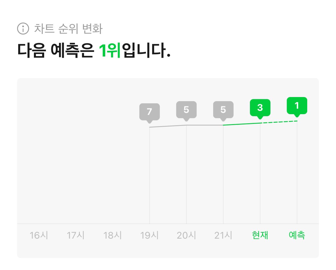 10시30분 썬더 탑백 1위 예측🔥🔥
정각까지 최대한 유지해서 순위 올려볼까요💪

뮤직웨이브 바로가기
kko.kakao.com/9_ZLJoNNid

#성적에연연하자_캐럿들
#세븐틴 #SEVENTEEN <a href="/pledis_17/">세븐틴(SEVENTEEN)</a>