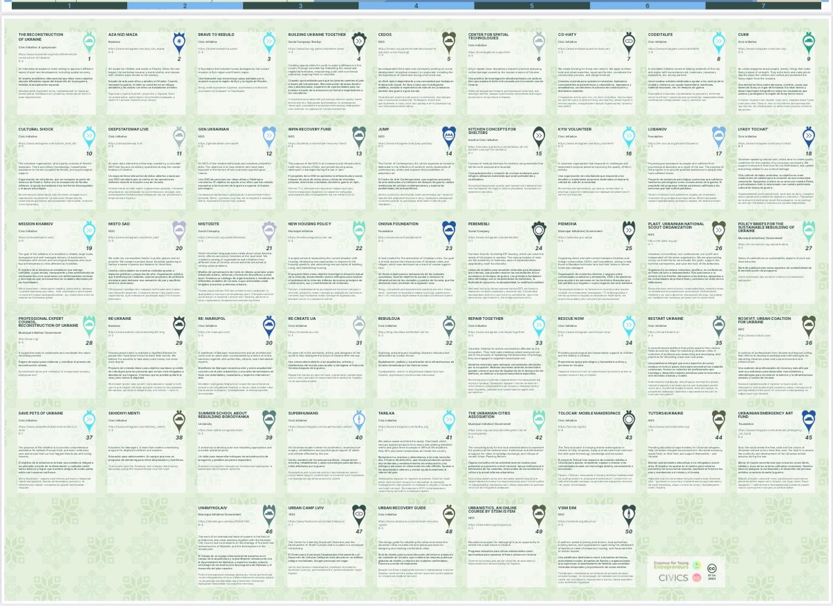 This map offers a vision of vibrant real world Ukrainian civil society that is never seen amidst relentless 24/7 media coverage focused 100% on war, carnage &amp; geopolitical posturing. Courtesy of <a href="/desdevic/">VIC</a>

#Ukraine #UkraineWar #UkraineRussiaWar