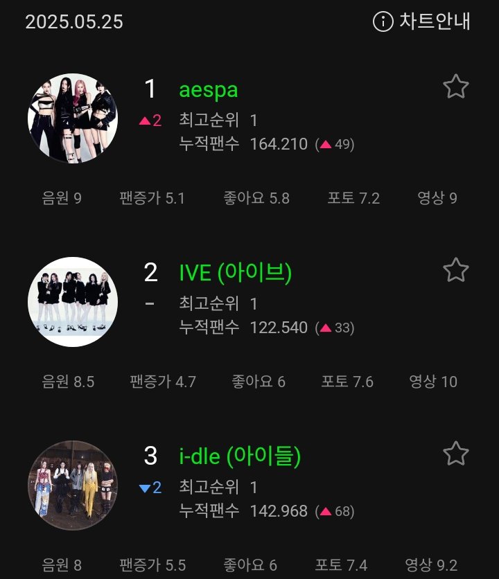 #aespa Repeak at #1 on MelOn Artist Chart (FEMALE GROUP category).