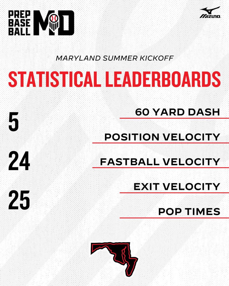 Prep Baseball Maryland (@prepbaseballmd) on Twitter photo βοΈ MD Summer Kickoff βοΈ
π Full Stat Release
See the full stat release and categorical leaders from our #MDSummerKickoff at Calvert Hall
See it all HERE π
π: prepbaseballreport.com/news/MD/md-sumβ¦
<a href="/JNaill8/">Jamie Naill Jr</a> || <a href="/LedgerPBR/">Cole Ledger</a> βοΈ MD Summer Kickoff βοΈ
π Full Stat Release
See the full stat release and categorical leaders from our #MDSummerKickoff at Calvert Hall
See it all HERE π
π: prepbaseballreport.com/news/MD/md-sumβ¦
<a href="/JNaill8/">Jamie Naill Jr</a> || <a href="/LedgerPBR/">Cole Ledger</a>