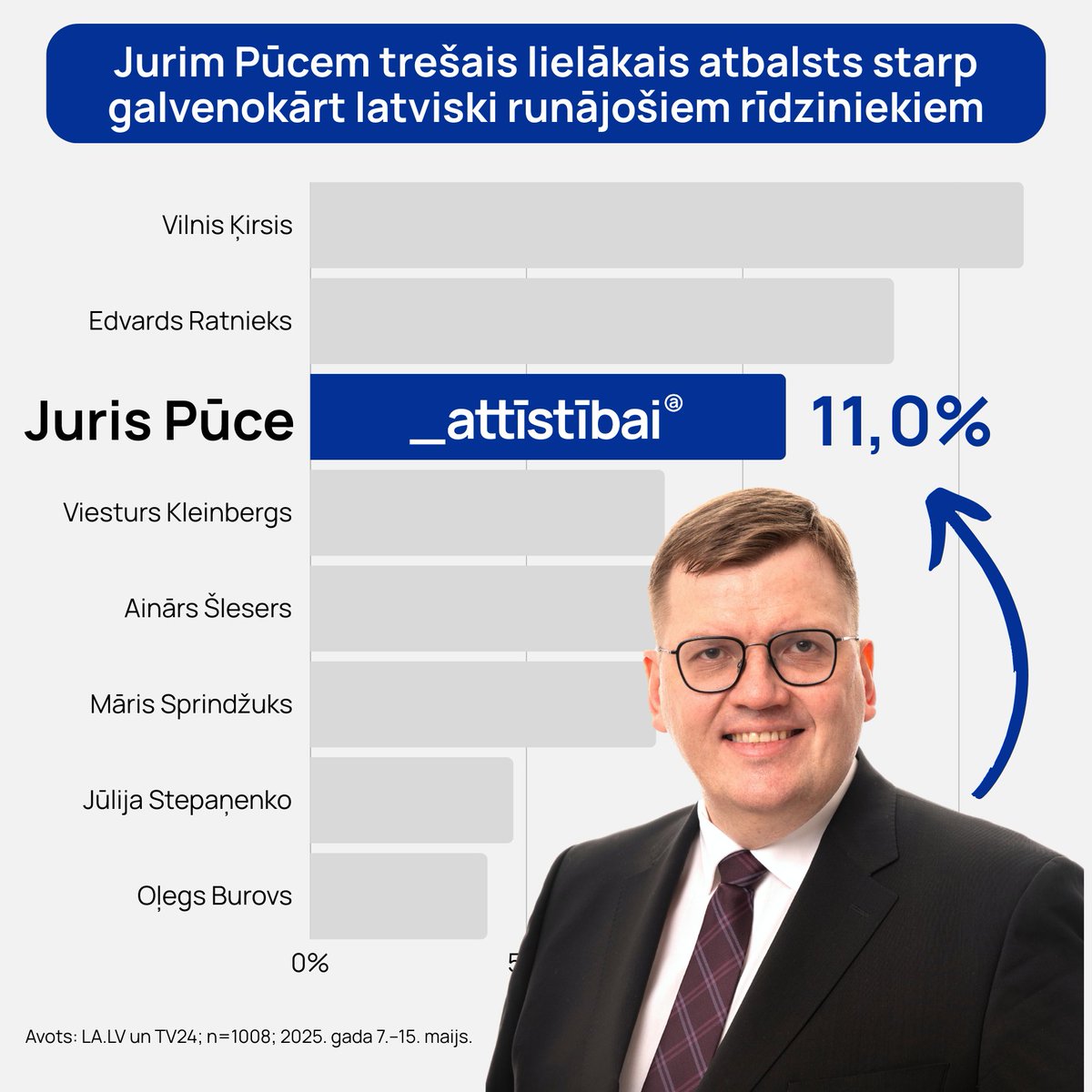Jurim Pūcem trešais lielākais atbalsts starp galvenokārt latviski runājošiem rīdziniekiem. Rīdzinieku atbalsts Pūces plānam pieaug!
10. saraksts, "Latvijas attīstībai"! 🗳️👍🏻