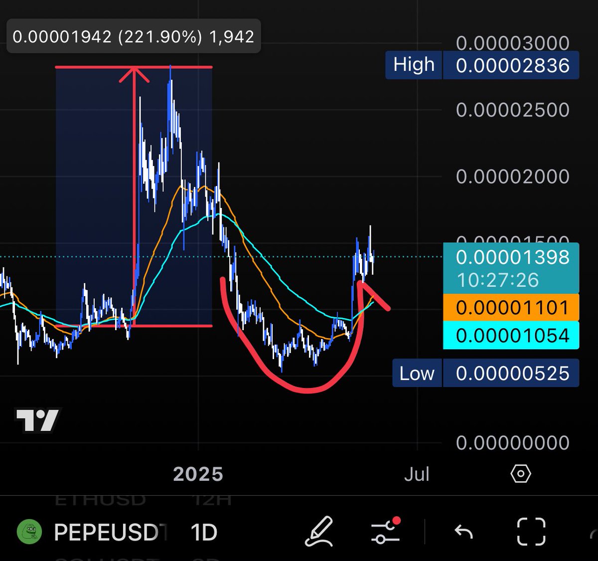 BlueOwlXBT's tweet photo. $PEPE lookS gud https://t.co/rNHFfbbKqd
