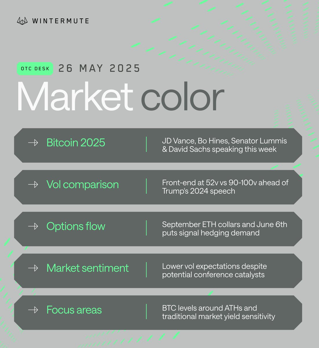 Market color by Wintermute OTC desk – 26 May 2025 Trading subdued over long  weekend as markets pause near ATHs ╰ ETH collar structures dominate  alongside June naked put flows for hedging