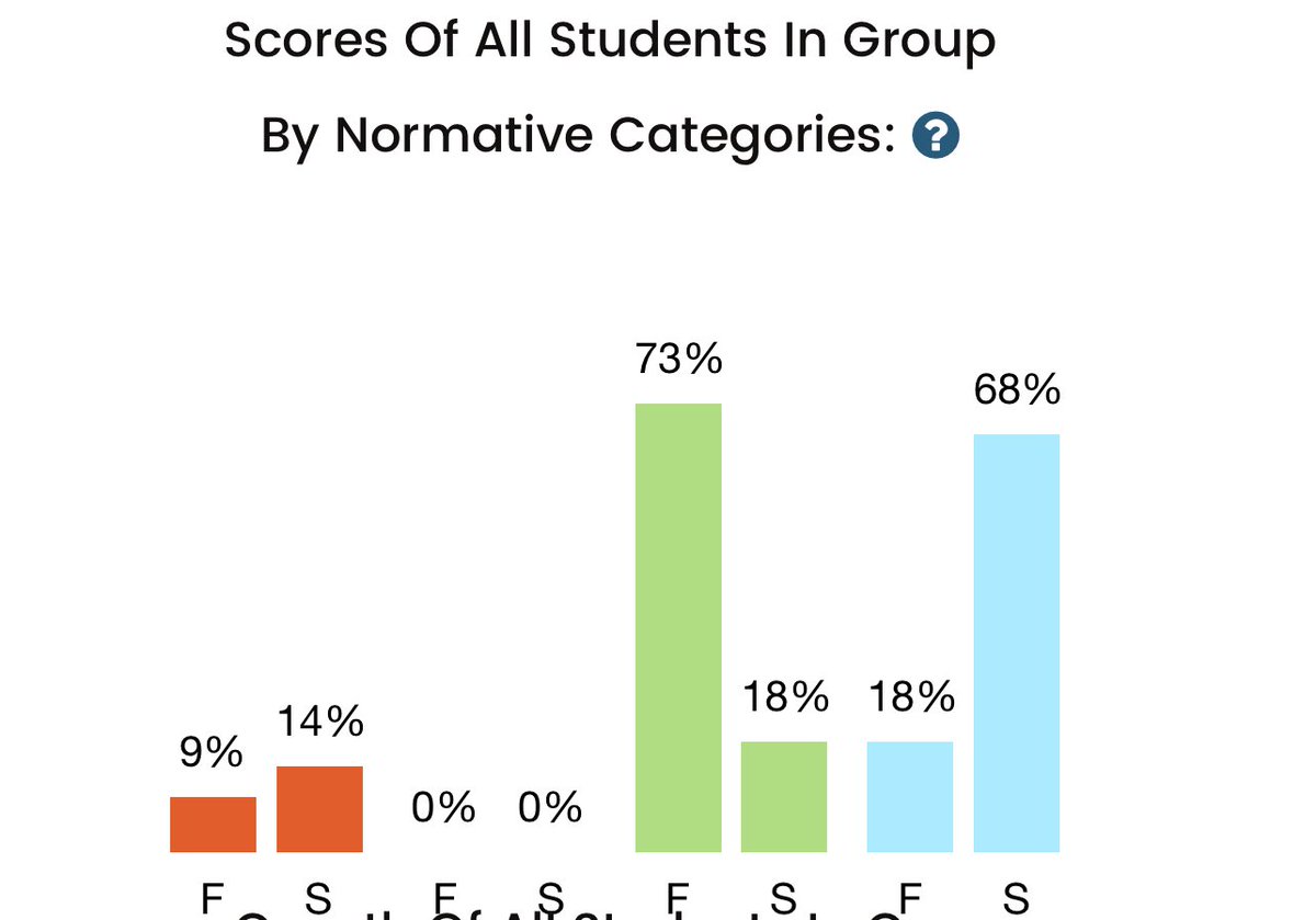 In related news here are my End-of-Year CBMmath Automaticity Scores…68% of my students are &gt;85th percentile.