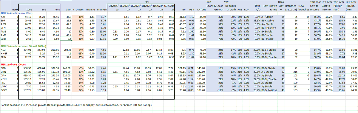 ArifeenRavin's tweet photo. Update 6 - #LCBF
According to their earnings update, Highest loan book growth 72% and deposit growth 42% amongst the listed #NBFI Cost to income improved to 51%. https://t.co/y2lP43Dks6