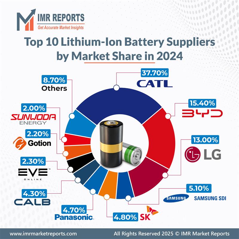 imrmarketrepor1's tweet photo. Whoβs leading the lithium battery game in 2024?
https://t.co/DseSctGCAZ
CATLβs got a whopping 37.7% market share! BYD, LG & others are charging hard behind.
#BatteryWars #CleanEnergy #EV #Tech #Innovation https://t.co/s0M2yIKCGD