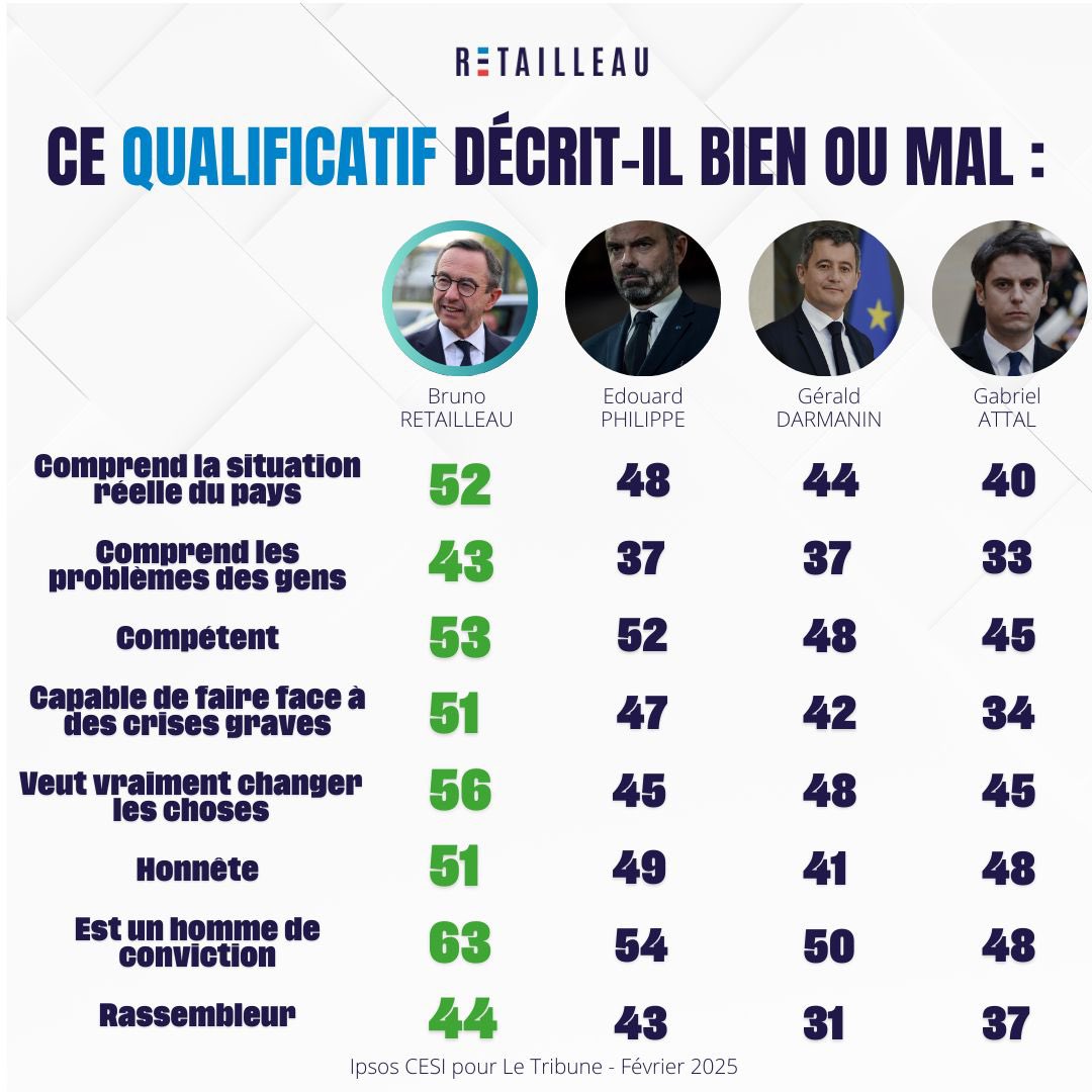Avec Retailleau (@forcerep_fr) on Twitter photo ✅ « Honnête »
✅ « Veut vraiment changer les choses »
✅ « Homme de conviction »
✅ « Comprend la situation réelle du pays »
<a href="/BrunoRetailleau/">Bruno Retailleau</a> est en tête à droite de tous ces qualificatifs et plus encore ! #AvecRetailleau ✅ « Honnête »
✅ « Veut vraiment changer les choses »
✅ « Homme de conviction »
✅ « Comprend la situation réelle du pays »
<a href="/BrunoRetailleau/">Bruno Retailleau</a> est en tête à droite de tous ces qualificatifs et plus encore ! #AvecRetailleau